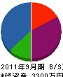 斉藤設備巧建 貸借対照表 2011年9月期