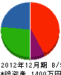 飯塚電気商会 貸借対照表 2012年12月期