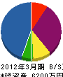 上田建設 貸借対照表 2012年3月期