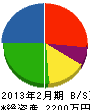 山崎建設工業 貸借対照表 2013年2月期