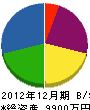 黒井組 貸借対照表 2012年12月期