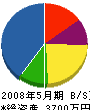 迫田建設 貸借対照表 2008年5月期