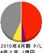 鍵塗装 損益計算書 2010年4月期 鍵塗装 損益計算書 2010年4月期