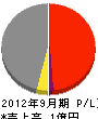 前田土木建設 損益計算書 2012年9月期
