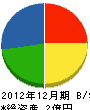 田中建設 貸借対照表 2012年12月期