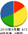東京解体工事工業所 貸借対照表 2010年9月期
