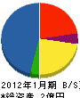 仁志起興業 貸借対照表 2012年1月期