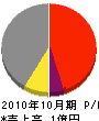 藤田電気工事 損益計算書 2010年10月期