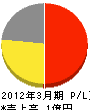 韮崎環境メンテナンスサービス 損益計算書 2012年3月期