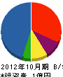 共栄生コン 貸借対照表 2012年10月期