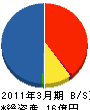 王子工営北海道 貸借対照表 2011年3月期