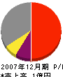 日本橋田中工務店 損益計算書 2007年12月期