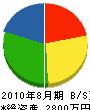小倉南緑地 貸借対照表 2010年8月期