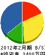 山伸 貸借対照表 2012年2月期