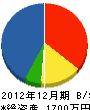 甲田建材 貸借対照表 2012年12月期