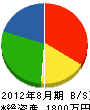 田中管工所 貸借対照表 2012年8月期