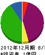 千葉工作店 貸借対照表 2012年12月期