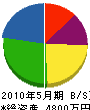 花川重機建設 貸借対照表 2010年5月期