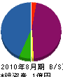 フォルム 貸借対照表 2010年8月期