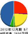 横田電設 貸借対照表 2012年12月期