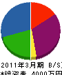 小野寺電気工事 貸借対照表 2011年3月期