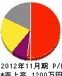 中村塗装 損益計算書 2012年11月期