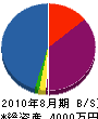 菊田組 貸借対照表 2010年8月期