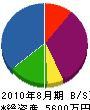 橋本工事 貸借対照表 2010年8月期