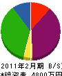 藤田電気商会 貸借対照表 2011年2月期