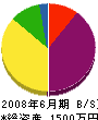 小笠原組 貸借対照表 2008年6月期