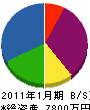 金沢産業 貸借対照表 2011年1月期