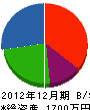 芦本鉄工所 貸借対照表 2012年12月期