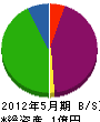 遠藤工務所 貸借対照表 2012年5月期