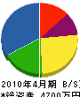 松尾鉄工 貸借対照表 2010年4月期