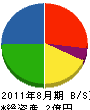 ケイシステムジャパン 貸借対照表 2011年8月期