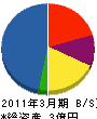 富永商事 貸借対照表 2011年3月期