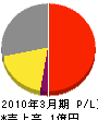 西日本セーフティサービス 損益計算書 2010年3月期
