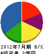 吉田工務店 貸借対照表 2012年7月期