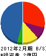総合リフォーム 貸借対照表 2012年2月期