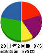 関東レジン工業 貸借対照表 2011年2月期