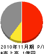 渋谷建設 損益計算書 2010年11月期