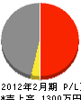 松井産業 損益計算書 2012年2月期
