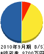 香田工業 貸借対照表 2010年9月期