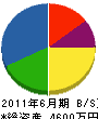 須田電気工事 貸借対照表 2011年6月期