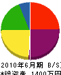 細川建設 貸借対照表 2010年6月期