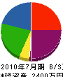 福岡グリーン 貸借対照表 2010年7月期