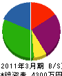 吉田建築事務所 貸借対照表 2011年3月期