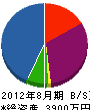 塩沢設備工業所 貸借対照表 2012年8月期