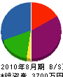 長谷川電機商会 貸借対照表 2010年8月期