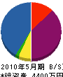 山清電気商会 貸借対照表 2010年5月期